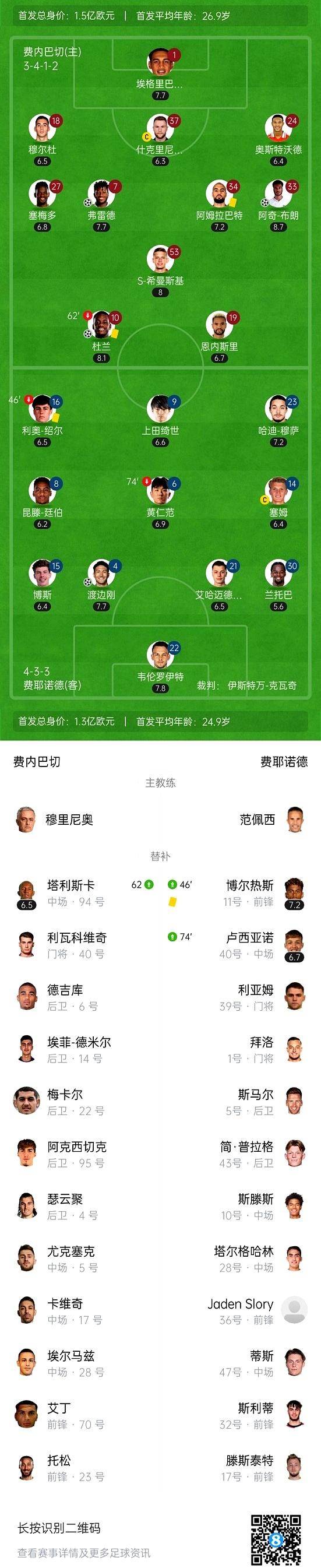 费内巴切6-4逆转晋级,弗雷德打入精彩世界波,欧冠资格赛精彩纷呈